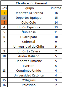 dainfuch's tweet image. Tabla final

Tras la revisión de las 15 categorías, el gran ganador del Índice de Incompetencia 2025 es Club Deportes La Serena. Muchas felicidades a todos los hinchas papayeros 👏