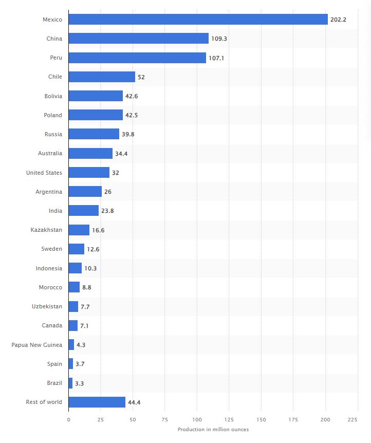 silvermining's tweet image. the world's second largest #silver #exporter is halting all #exports next week taking away 13% of the world's #silversupply #SilverSqueeze #silverprice #spotsilver #silvermining #silver #preciousmetals facebook.com/photo/?fbid=12…