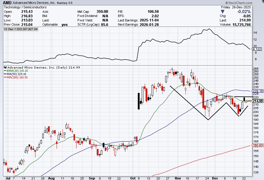 TLivingstonBlog's tweet photo. $AMD setting up with a tight pivot of around $220. I'll be looking to enter a pilot position and then add above the 50-day moving average https://t.co/joTmnlg9jK