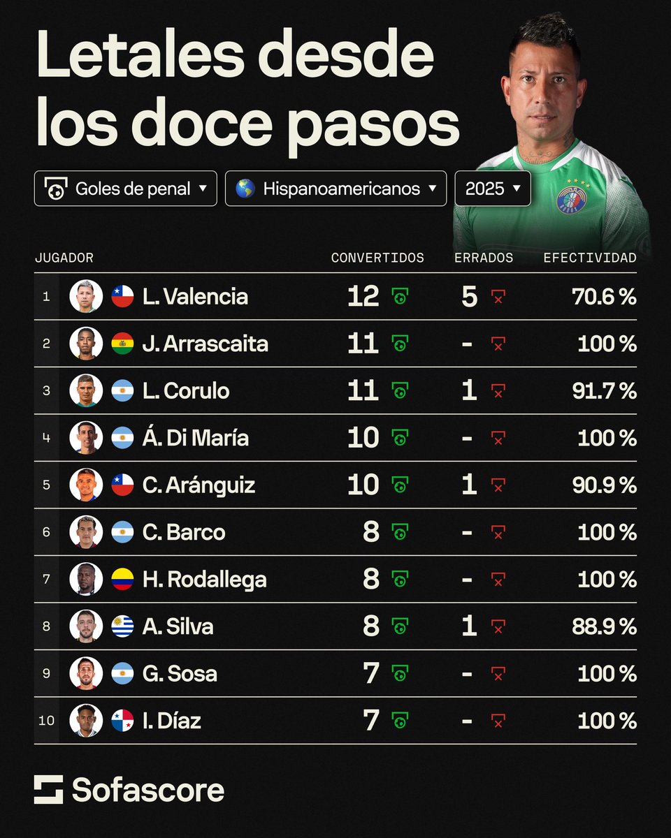 SofascoreLA's tweet photo. 🎯 Esos jugadores que garantizan muchos puntos a lo largo de la temporada por su cobro de pelota parada. https://t.co/dKGIyLpc8J