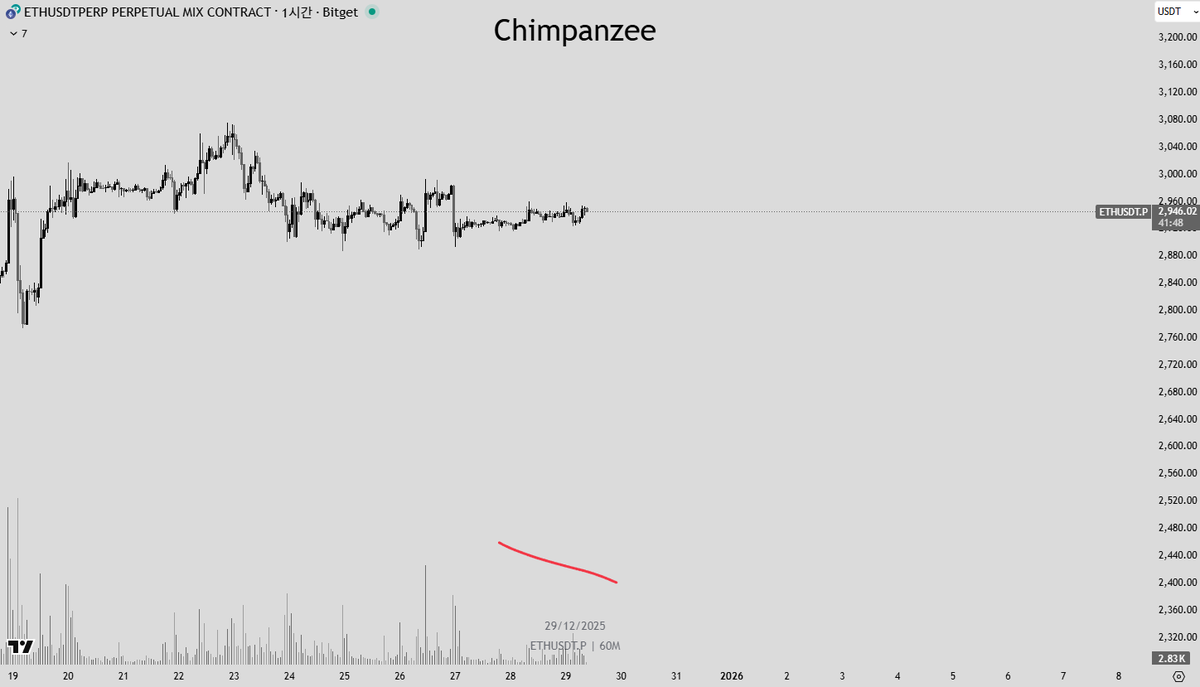 ETH 이더리움은 되돌림도 나온거같고.. 비트에 비해 차트가 깔끔한거 같은데 거래량도 점점 감소하고... 히든 걸려있고.. 이번주  난리날거 같긴함..
