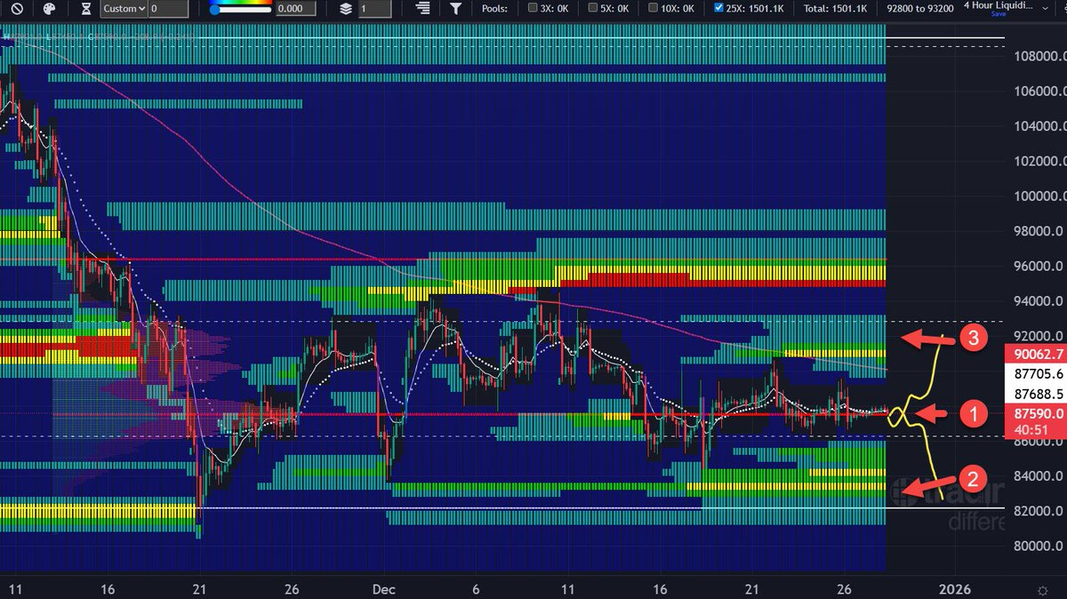 Minotaur_Trad's tweet photo. 📈The Tight Range Liquidity Is a Bomb Waiting To Explode!💣
Price has been consolidating all Holiday and is firmly attached to the POC of the Local Value Area at 88k. As you can see there is literally a ton of liquidity tightly packed above and below the POC, poised like gunpowder waiting for a spark to ignite it. I'm expecting a big move incoming and volatility to increase considerably in the next 24-48 hours. The long side 25x liquidity is External and the Short side 25x liquidity is Internal to the local Value Area. This means the probabilities are more in favor of liquidating the Shorts first but we will have to wait and see.
1. Price Tight And Condensed on the POC at 88k
2. Massive External 25x Long Liquidity Pool
3. Massive Internal 25x Short Liquidity Pool
As for trading this opportunity, my MR bots will eat well in either scenario, and I have Limit orders at the bottom of the 25x long at 81.5 and a plethora of Hedge OTM options strangle contracts at the VAH and VAL of the range that I will roll out in profit in either scenario.