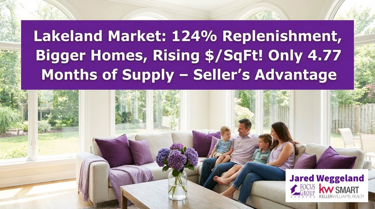 NewHomesJared's tweet image. Lakeland real estate is HOT! 🔥 124% replenishment, bigger homes, rising price per sq ft, only 4.77 months of supply: seller’s market! Ready to make a move? Let’s talk! #RealEstateMarket #HousingTrends #RealEstateUpdate #PropertyMarket #homesellingtips