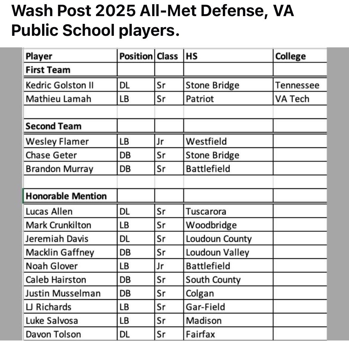 JustinMuss21's tweet image. I’m so grateful to receive All met- Honorable mention for DB couldn’t do this without all my coach’s this year
@CoachEroy25 @HFC_barrywells @ECoop45 @dallascap56 @CoachCJRice @ColganFootball