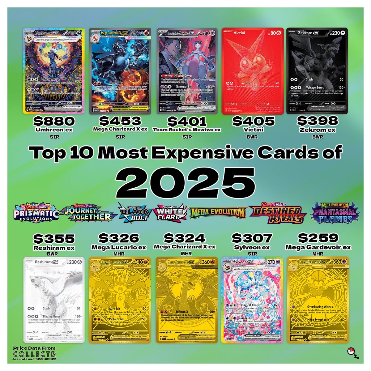 Here are the Top 10 Most Expensive Cards from 2025 There were 30 cards over $100 Here are the Top 10 Most Expensive Cards from 2025 There were 30 cards over $100