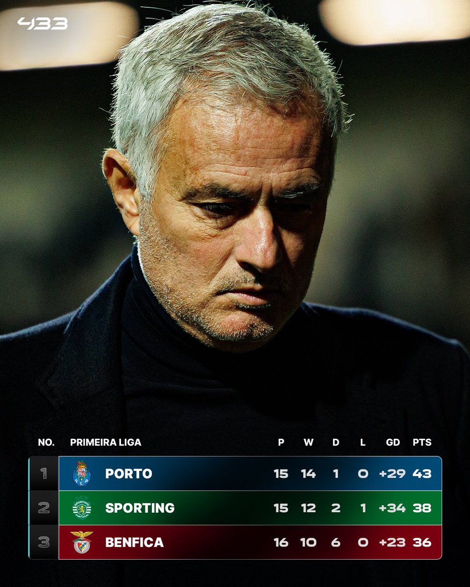 𝐏𝐎𝐑𝐓𝐎 𝐂𝐎𝐔𝐋𝐃 𝐆𝐎 𝟏𝟎 𝐏𝐎𝐈𝐍𝐓𝐒 𝐂𝐋𝐄𝐀𝐑 😱

José Mourinho’s title hopes with Benfica fade after a draw at Braga 🏆🤏

If Porto win tomorrow, they could extend their lead at the top of the table to 10 points 📈👀