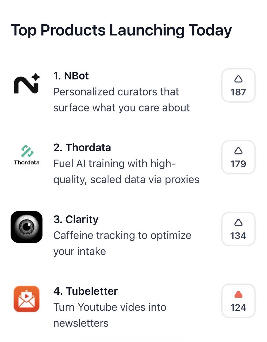 WiseGenerous's tweet photo. I vibe coded @tubeletter in a week. I don’t  have a software engineering background. Here are the stats 3 days after launch: 

- 800+ Unique Visitors

- 100+ New users

- Ranked #4 on Product Hunt 

- 1 paid Customer 🎉

#BuildInPublic https://t.co/jAUKdcSrX9