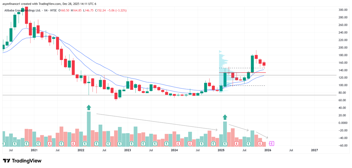 Carson2Money's tweet image. $BABA

Updated for 2026:
 
A+ pullback in trend here imo

Daily structure looks a bit suspect at the moment. Could be a base n' break for lower prices before the reversal extension

Monthly VPOC of favors a test of $135

But if the daily can reclaim the EMAs, and show strength…