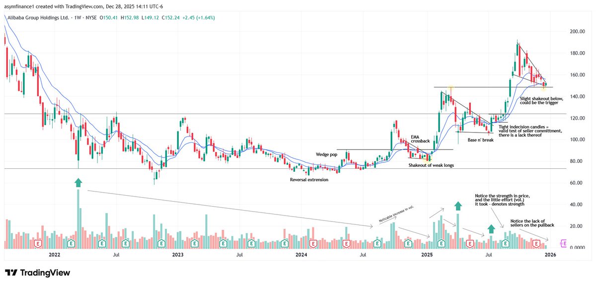Carson2Money's tweet image. $BABA

Updated for 2026:
 
A+ pullback in trend here imo

Daily structure looks a bit suspect at the moment. Could be a base n' break for lower prices before the reversal extension

Monthly VPOC of favors a test of $135

But if the daily can reclaim the EMAs, and show strength…