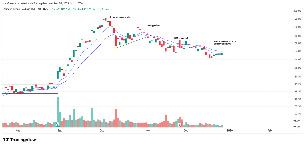 Carson2Money's tweet image. $BABA

Updated for 2026:
 
A+ pullback in trend here imo

Daily structure looks a bit suspect at the moment. Could be a base n' break for lower prices before the reversal extension

Monthly VPOC of favors a test of $135

But if the daily can reclaim the EMAs, and show strength…