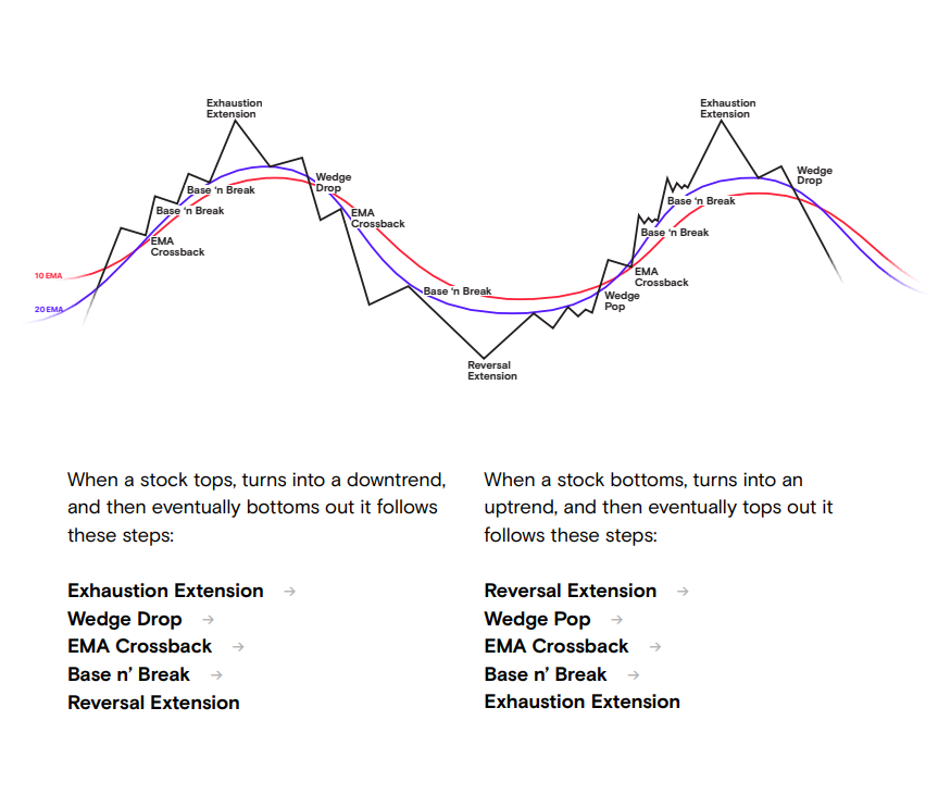 Carson2Money's tweet image. $BABA

Updated for 2026:
 
A+ pullback in trend here imo

Daily structure looks a bit suspect at the moment. Could be a base n' break for lower prices before the reversal extension

Monthly VPOC of favors a test of $135

But if the daily can reclaim the EMAs, and show strength…