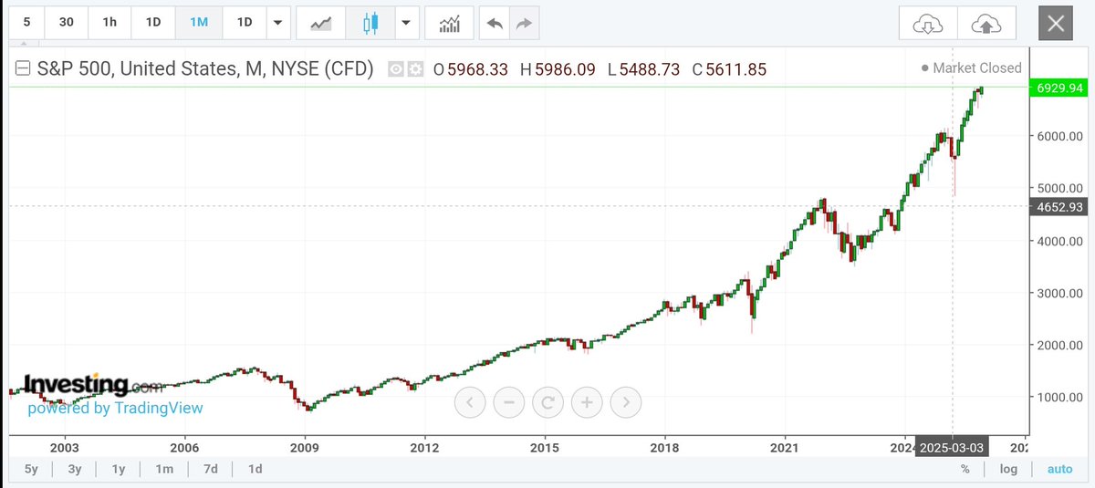 🚨 INVESTING : "Il S&P 500 dal 2008: alti e bassi di un mercato in continua evoluzione"