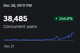 Sabi_rblx's tweet photo. Almost 40k ccu! 🔥

Insane how fast things can go, if you have a game ready for release or in development, together we can set a new record for you and even me! 

https://t.co/EWYZORiVL7

Qualion also hires Builders, Modelers, Scripters and Animators.

#ROBLOX #RobloxDevs https://t.co/mAYXTVOHuG