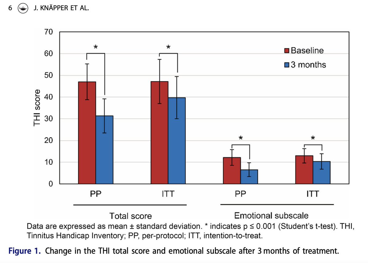 Outdoctrination's tweet image. A recent study showed a 33% improvement in TINNITUS with a mix of common / cheap supplements.

Over 3 months, taking:

⊙ 5-HTP
⊙ Ginkgo biloba
⊙ Magnesium 
⊙ Melatonin 
⊙ Vitamin B5
⊙ B6 
⊙ Zinc

These nutrients help support the key pathways that are dysregulated in…