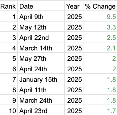 🔵MARKETEVANS: I 10 Giorni Migliori per l'S&P 500 nel 2025