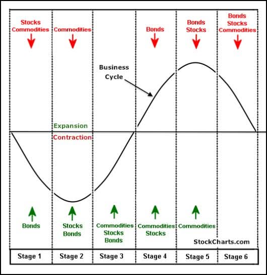ASX__Trader's tweet photo. Most people are trying to call a major top on commodities right now.

But if you understand the business cycle, that’s often looking in the wrong place.

As you can see from the cycle map in the image, we’re in Stage 4:

bonds are going down, equities are going up, and now commodities are going up.

So what comes next?

If the rotation continues into Stage 5, the playbook is usually:

Bonds stay weak
Equities roll over
Commodities keep pushing higher

That’s the part that traps people.

They see strength in commodities — gold, silver, platinum— and assume it must be a major top. But historically, commodities are often a late-cycle leader. They don’t typically top first.

Equities usually top first.

That’s why the bigger question right now isn’t “is gold topping?”

It’s “are equities topping?”

Because equities are the discounting mechanism. They roll over before the economy “officially” slows, and before the headlines catch up. Late-cycle commodity strength is often a warning that the cycle is maturing and that equity risk is rising.

And this is where the sports analogy matters:
There are times to play offense, and there are times to play defense.

If 2026 is the window for a major macro top, then 2026 shapes as the strongest defense you’ll play in your life  because if you don’t know how to pivot when conditions change, you don’t just miss opportunity…

You give back everything you worked hard for during the offense phase.

Markets love making you look left from why they go right.

And right now, too many people are looking left at commodities…

when they should be watching equities.