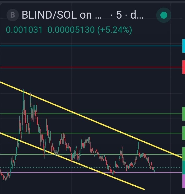 Project_4_NFT's tweet photo. @BlindfoldFi $BLIND is currently at a great buy range. Once we break from this channel is game over and I believe with the news we all have been waiting for it will soon be the fuel to send us pass ATH. Whales have been accumulating the dips. We dont have many eyes on $BLIND right now. But the news on what $BLIND is building will spread like wildfire.