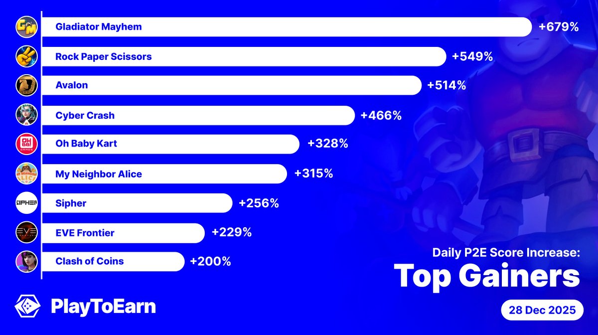 PlayToEarn's tweet image. These are the top gainers on PlayToEarn over the past 24hrs 🏆

P2E scores among these crypto games have surged - indicating growing interest

@LFG_GTFO 679%
@rps_chain 549%
@DanuGames 514%
@CyberCrashRpg 466%
@ohbabykart 328%
@MyNeighborAlice 315%
@playSIPHER 256%
@EVE_Frontier…