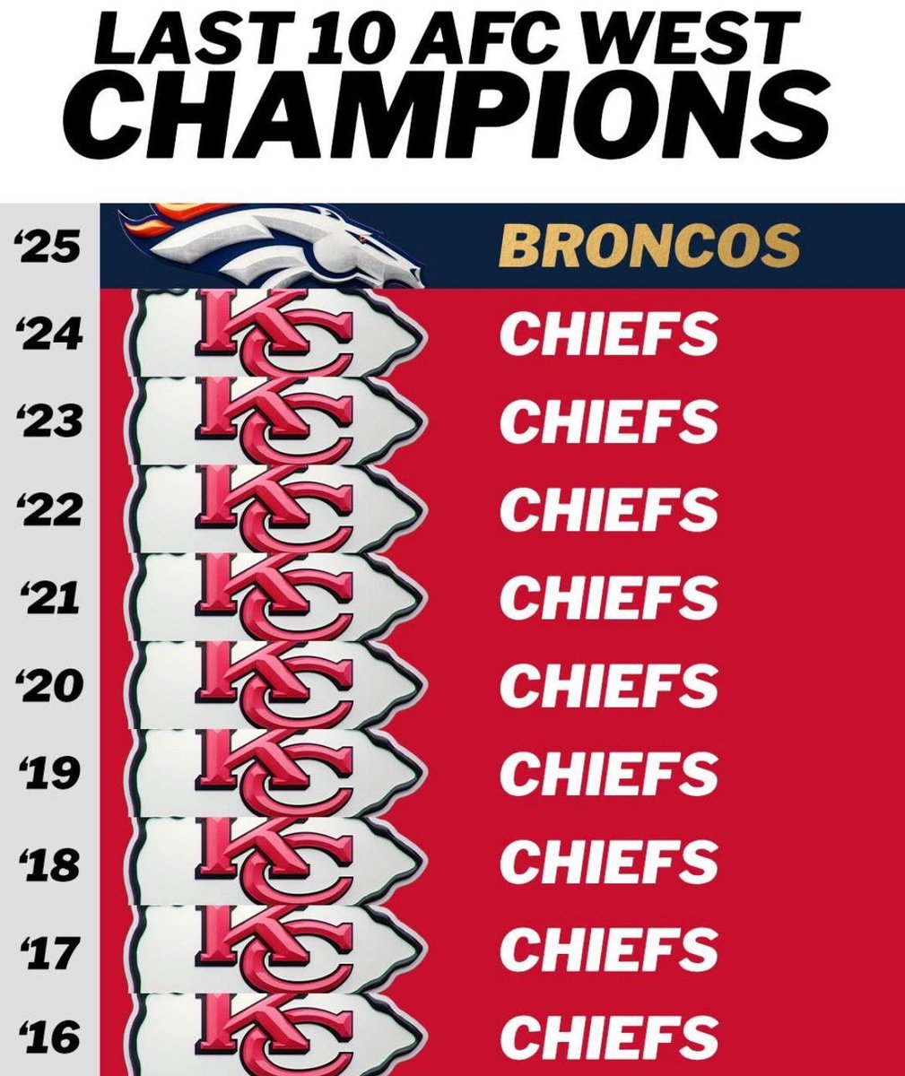 KcmoGrow's tweet photo. @DNVR_Broncos https://t.co/6kmvn81AUL