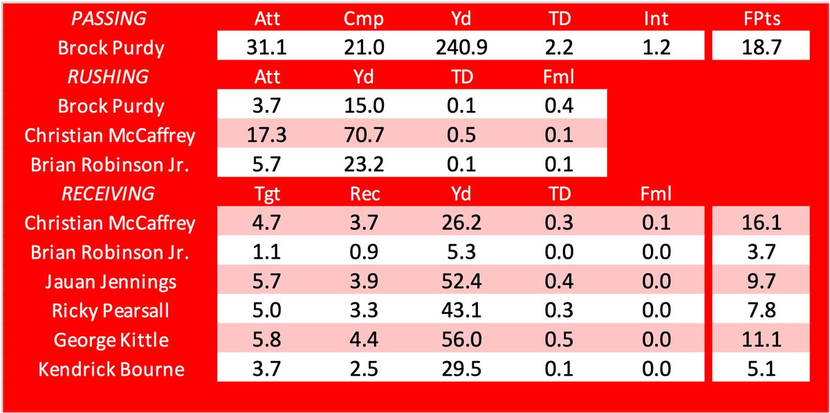 FantasyVolcano's tweet image. Week 17 Fantasy Volcano Projections:  @49ers
- Brock Purdy: 18.7
- Christian McCaffrey: 16.1
- Brian Robinson Jr.: 3.7
- Jauan Jennings: 9.7
- Ricky Pearsall: 7.8
- George Kittle: 11.1
- Kendrick Bourne: 5.1
#FTTB #FantasyFootball