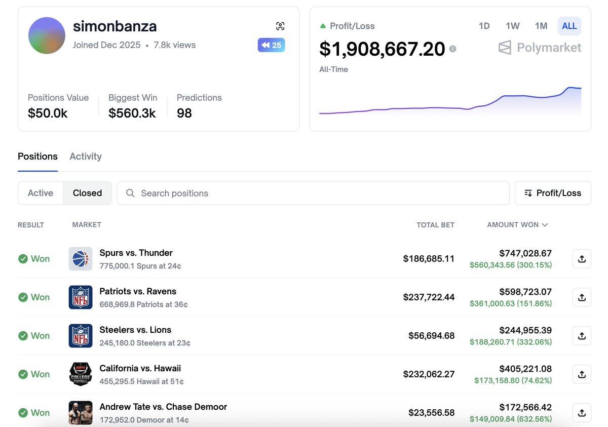 LordYapper's tweet image. User simonbanza earned (x.com/lookonchain/st…) over $1.9 million on Polymarket in just two weeks.

🛍 His win rate is 59%, which generally rules out insider trading. He opened 108 trades, 64 of which were profitable.