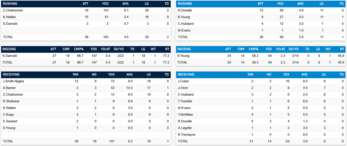 Curtis_Crabtree's tweet image. The Seahawks held Carolina to just 139 yards of total offense. 

The leading receiver was Jalen Coker with 16 yards.