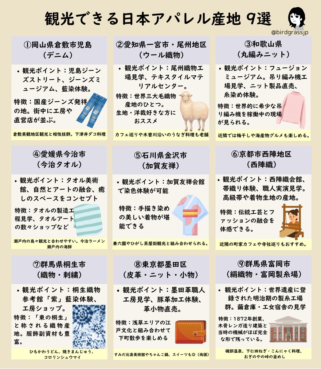 birdgrassjp's tweet photo. 日本にはアパレル産地がたくさんある。

「どこで・誰が・どう作っているのか」
今の海外生産メインの日本に忘れかけてることだったりする。

“つくる現場”が分かると物の価値観が変わる。
“つくる人”に出会うとモノの見え方が変わる。
“つくる土地”を歩くとそのモノが特別になる。

観光できるアパレル日本の産地のまとめ↓