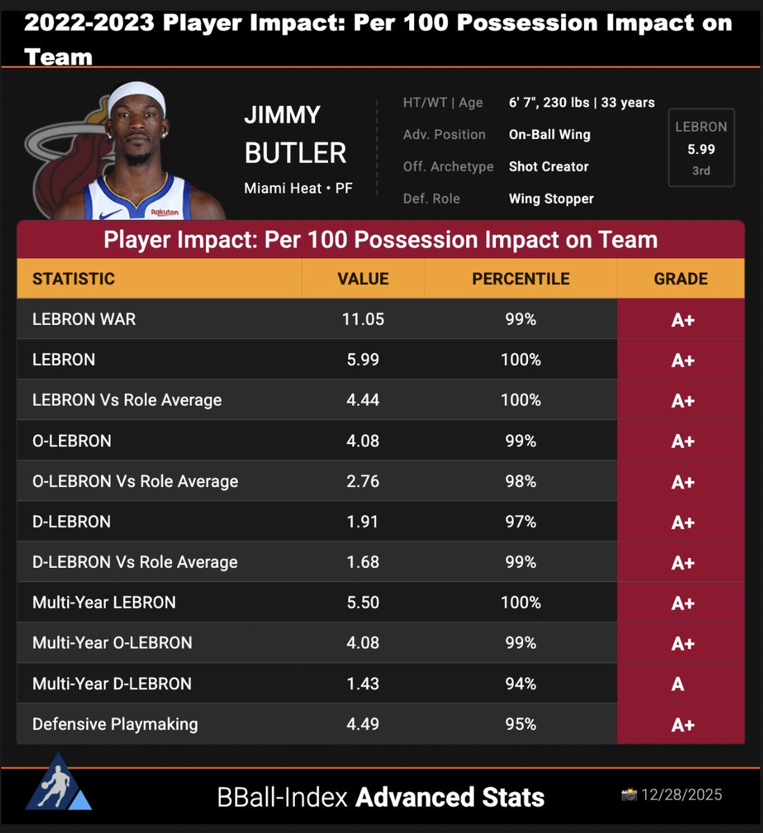 RichStapless's tweet image. 2023 Jimmy Butler....WTF