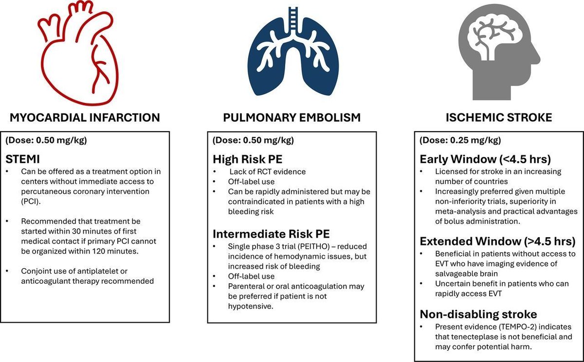 MarlonVFZR's tweet image. 💉𝗧𝗘𝗡𝗘𝗖𝗧𝗘𝗣𝗟𝗔𝗦𝗘🧪
⬇️⬇️⬇️⬇️ 

🫀 𝙄𝘼𝙈 (𝙎𝙏𝙀𝙈𝙄)
⚡ 𝟬.𝟱𝟬 𝙢𝙜/𝙠𝙜
⏱️ Si no hay PCI &amp;lt;120 min
🚀 Iniciar &amp;lt;30 min del contacto médico
➕ Usar con antiagregantes/anticoagulación

🫁 𝙏𝙀𝙋
⚡ 𝟬.𝟱𝟬 𝙢𝙜/𝙠𝙜
🔴 𝘼𝙡𝙩𝙤 𝙧𝙞𝙚𝙨𝙜𝙤: uso 𝘰𝘧𝘧－𝘭𝘢𝘣𝘦𝘭, rápido…
