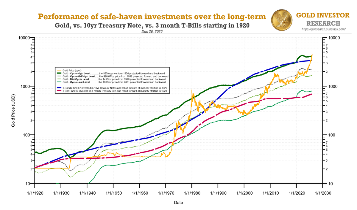 CRutherglen's tweet image. Ever wonder how the perceived safe-haven investments have performed over time when benchmarked against each other?

The winners are gold and the 10yr T-Note with each alternating between their respective periods of outperformance.

The loser are cash and even short-term 3-month…