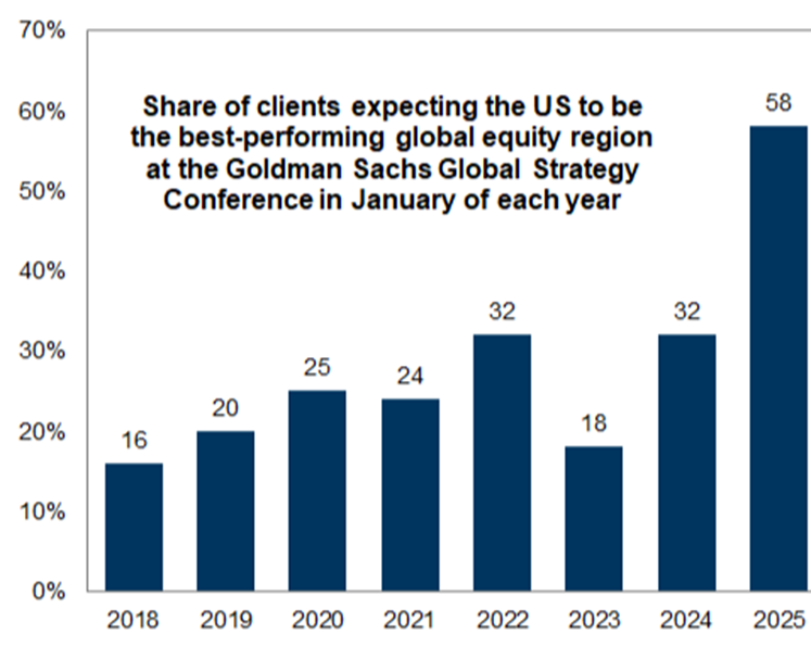 RyanDetrick's tweet image. "If it is obvious, it is obviously wrong." Joe Granville

At the start of the year, the GS Global Strategy Conference saw a historic number of clients expecting the US to be the best performing region.

So of course both EAFE and EM gained more than 30% vs the US 19% in '25.