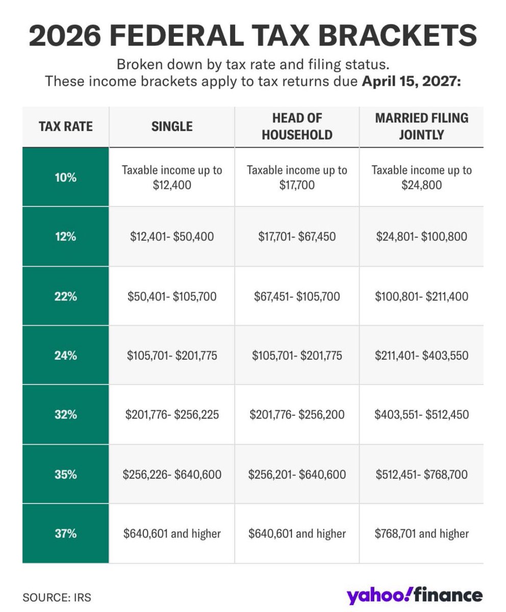 StockMKTNewz's tweet image. Here are the 2026 United States 🇺🇸 Federal Tax Brackets