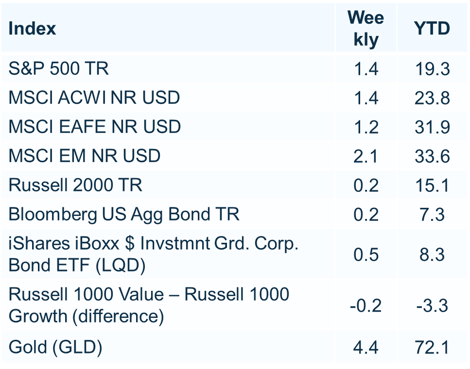 RyanDetrick's tweet image. "If it is obvious, it is obviously wrong." Joe Granville

At the start of the year, the GS Global Strategy Conference saw a historic number of clients expecting the US to be the best performing region.

So of course both EAFE and EM gained more than 30% vs the US 19% in '25.