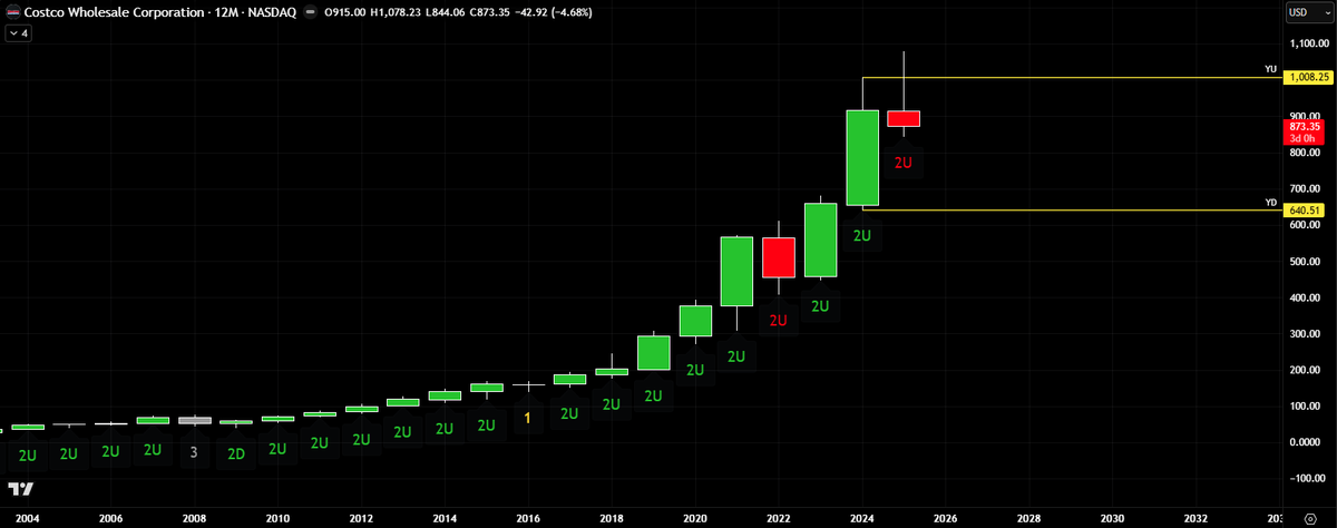 chuckthetrader's tweet image. $COST has not had a 2D year in 16 years. This yearly shooter looks interesting. Will they try to take this down for the first time in a long time? #TheStrat #Cost