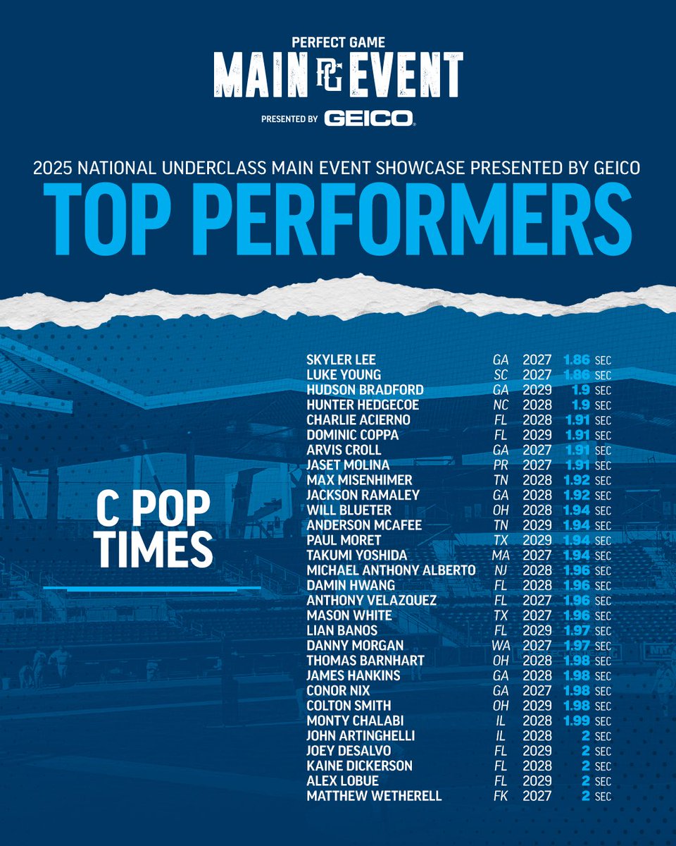 PerfectGameUSA's tweet photo. Top Performers from today’s catcher workouts at Main Event presented by @geico 🔥 https://t.co/NYjYJQ7QQv