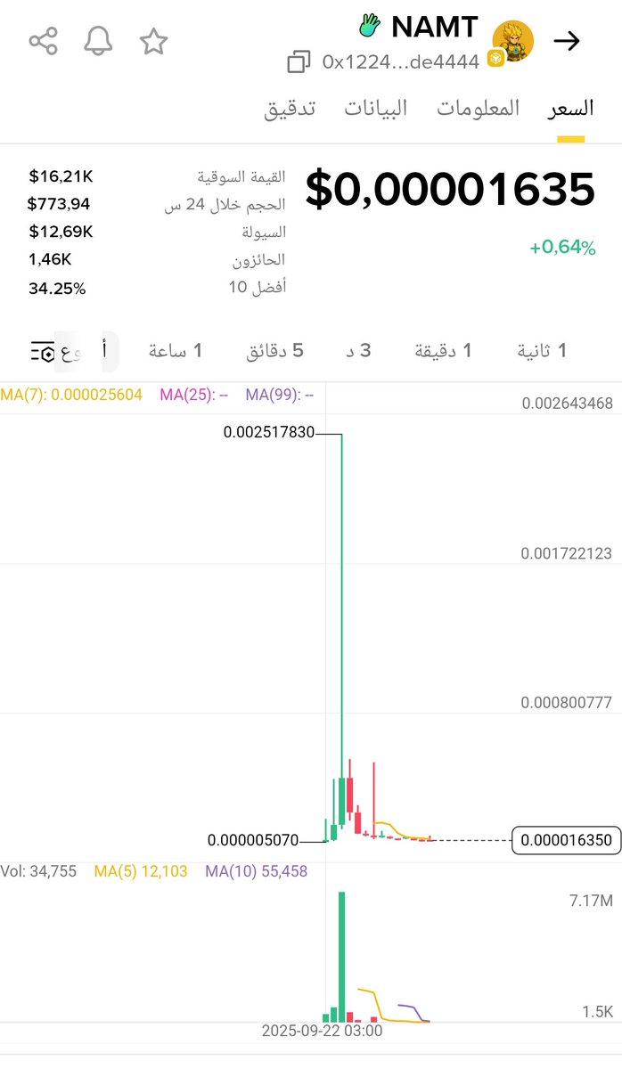 Where are the promoters of this fraudulent currency now that people have lost their money? Where will you go from God to hell?
@namimoto_agent 
<a href="/BNBCHAIN/">BNB Chain</a> $NAMT
SCAM SCAM SCAM