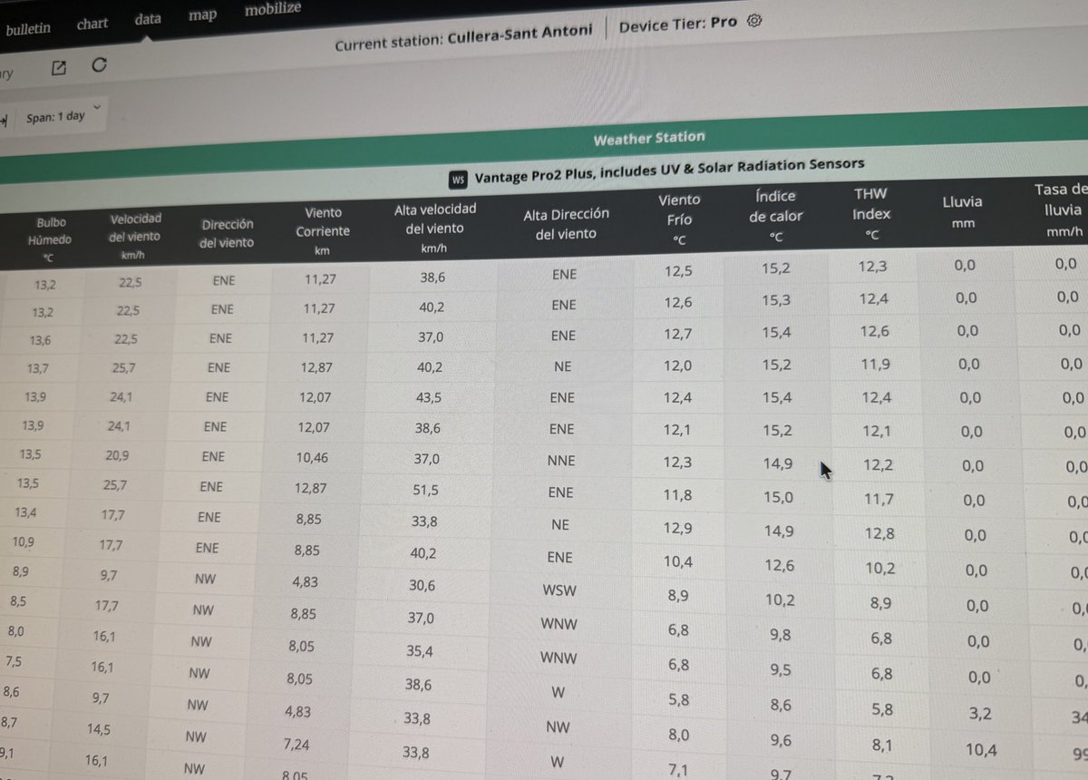 Hemos vuelto a recuperar la señal de la estación y estamos ya buceando en su historial para hacer el recuento de #lluvia. 

Estos son los datos acumulados esta tarde, a falta de cotejar manual, por el corte de señal que hemos tenido: 38 litros acumulados en #Cullera.