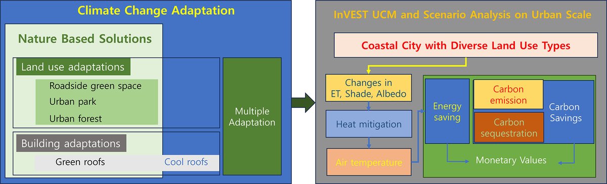 Nature-based solutions can outperform building tech for urban cooling.
Urban parks deliver up to 15× more energy savings than green roofs, and forest restoration beats 100% cool roofs for carbon benefits.

doi.org/10.1016/j.geos…
#NbS #UrbanHeat #CarbonNeutrality #GeoSus