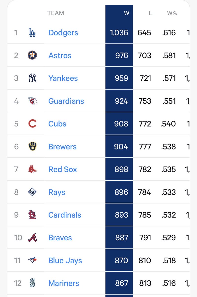 jeffcwa's tweet photo. @PhenoMVP MLB wins over past 10 years. Worst owners in sports? Hardly. https://t.co/c7gmlRtyHL