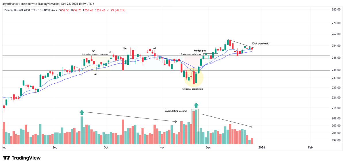 Carson2Money's tweet image. $IWM

Need to see strength off of the EMAs and $250 for a long

Very close to confirmation, need to see the market tip its hand and show strength here

Otherwise no trade, yet

But WOW when zooming out...