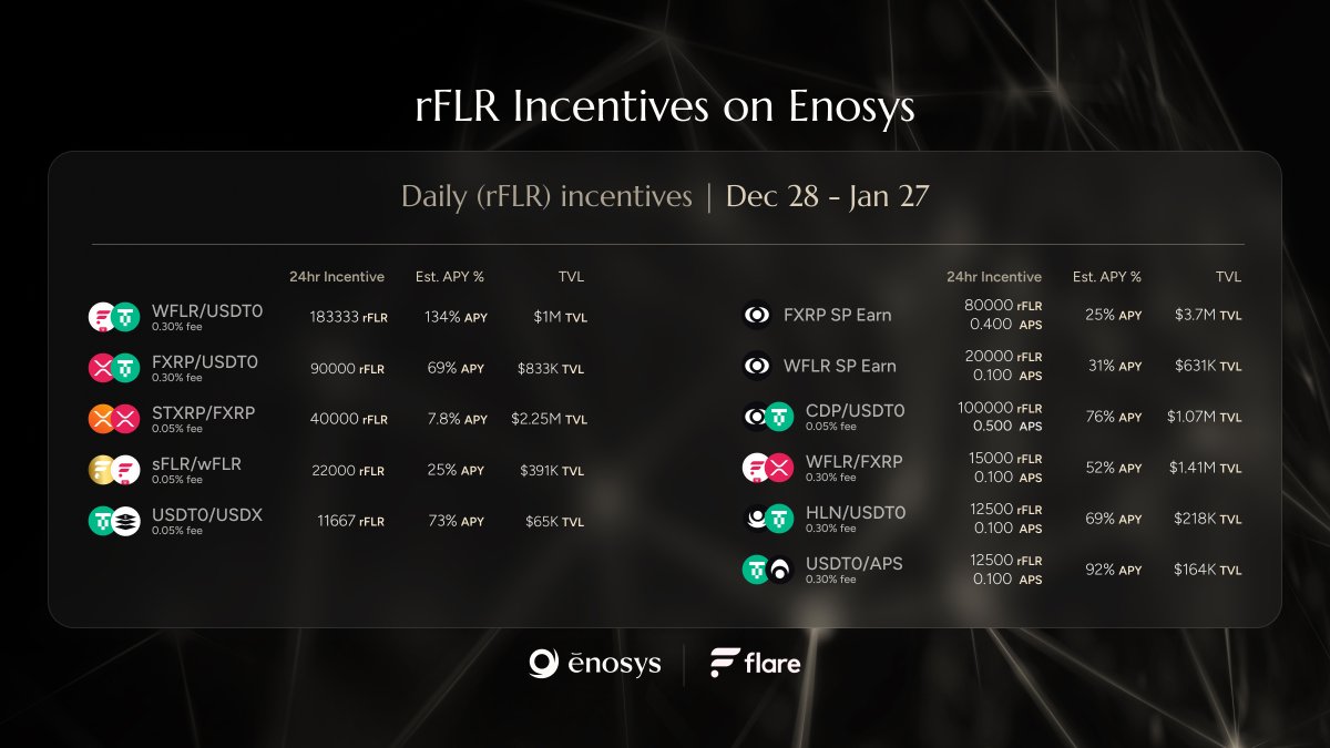 rFLR rewards for Enosys DEX V3 LPs and Loans can now be claimed at portal.flare.network

Over 1,200 separate users received rFLR through our ecosystem this month, compared to 680 last month.

Welcome to all of our new users!

Allocations for Dec 28 - Jan 27 are listed below.