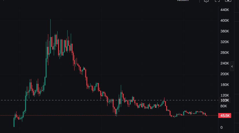 So the original analysis was correct here.

Still  a good 10x + if you stayed in despite the wallet warnings but it died because the bad wallets exited and it was not to be trusted.