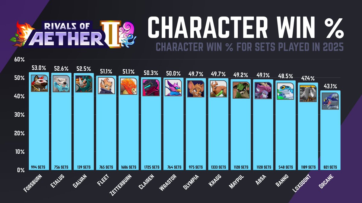 upsetsgg's tweet image. With the year coming to the end, let's see how every @RivalsOfAether character did in 2025!