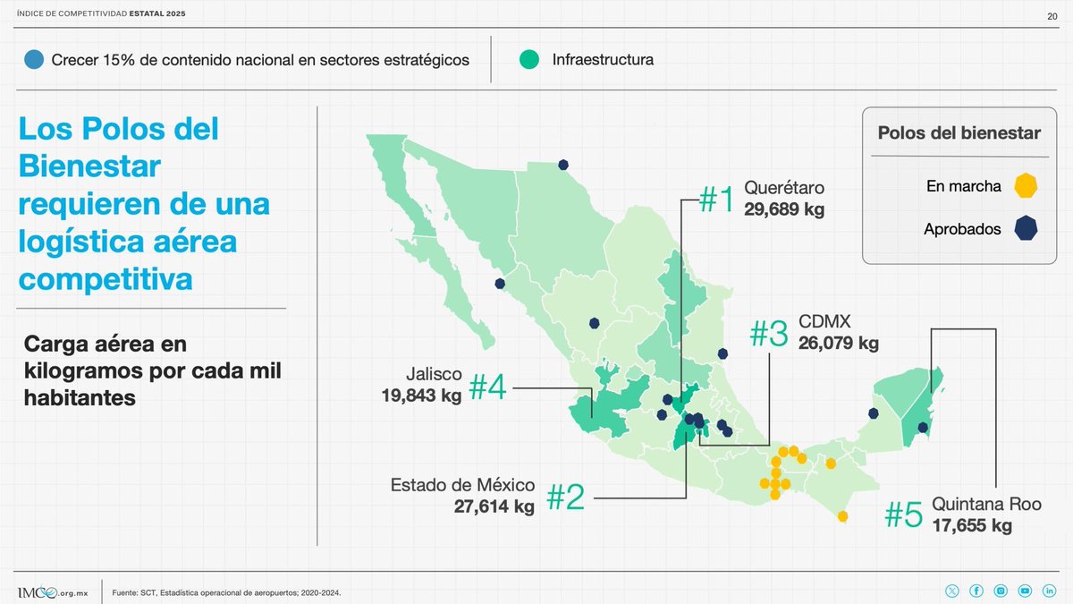 imcomx's tweet photo. Los #PolosDelBienestar requieren una logística aérea eficiente para detonar la competitividad. #Querétaro, #EdoMex y #CDMX lideran en carga aérea. 📦 Consulta más en el Índice de Competitividad Estatal 2025 👉https://t.co/fVZTtzD2Eb https://t.co/TurxcTx9Sg