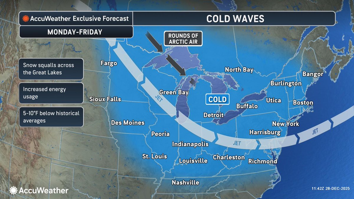 accuweather's tweet image. Renewed cold is on deck for much of the central and eastern United States in the days ahead. In the north, the cold will be accompanied by a biting wind. In the Southern states, the temperature plunge will be a shock. bit.ly/4pTY4ZB