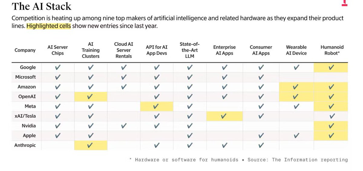 kimmonismus's tweet image. 2025 is the year AI giants go all-in on humanoid robots while racing to own the full stack from chips to models to devices.

Google strengthens its lead with TPUs and Gemini 3, Meta bets big on AI glasses, xAI climbs fast, and OpenAI, Microsoft, Amazon and others weave a dense…