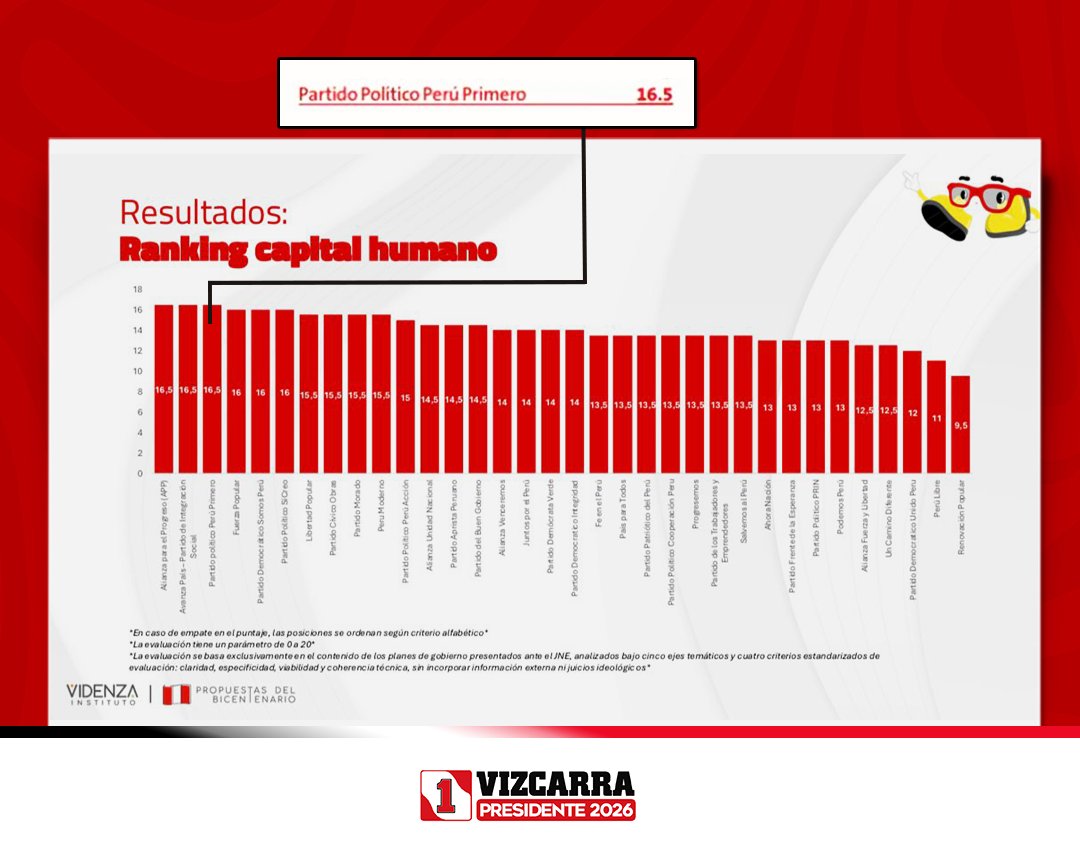 Comparto con entusiasmo que Perú Primero ocupa el 1er Lugar en los ejes de Economía y Capital Humano según Videnza y la IA. Nuestra prioridad es clara: invertir en salud, educación y empleo digno para el crecimiento económico. ¡Propuestas serias para un país que exige resultados!