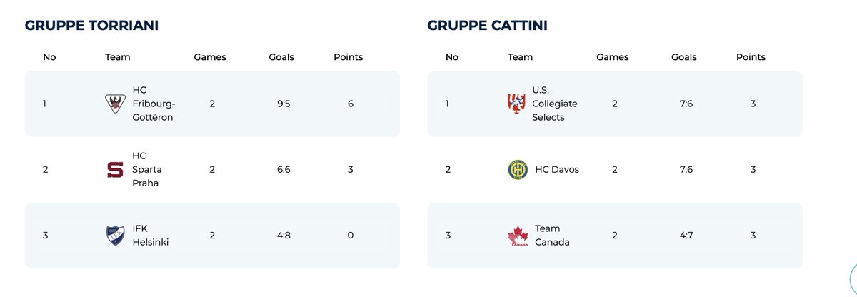 spenglercup's tweet image. 📊 Final standings in Group Torriani and Group Cattini. 

Coming up tomorrow: Pre-semifinals

15:10 | @HCSpartaPraha vs. Team Canada
20:15 | HC Davos vs. @HIFKHockey