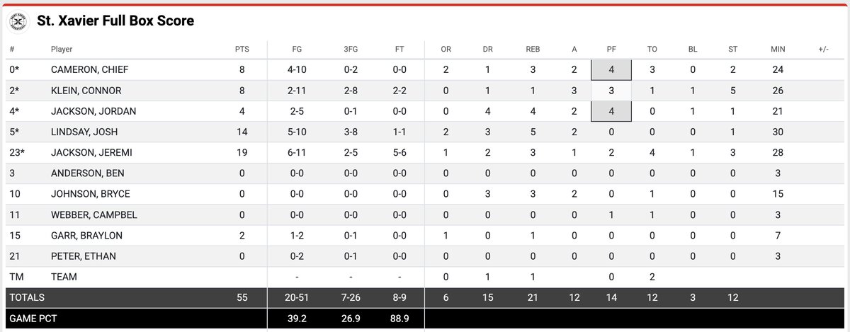 madehoops's tweet image. Jordan Holiday Classic Sunday Game 4 FINAL  

Bishop McNamara: 56 
St. Xavier: 55  

Bishop McNamara 
Prince Alexander-Moody (Indiana): 20 pts 4 ast
2027 Brandon Woodard: 18 pts 5 reb

@StXTigersBKB
2028 Josh Lindsay: 14 pts 5 reb  
2026 Jeremiah Jackson (SIU): 19 pts 3 reb
