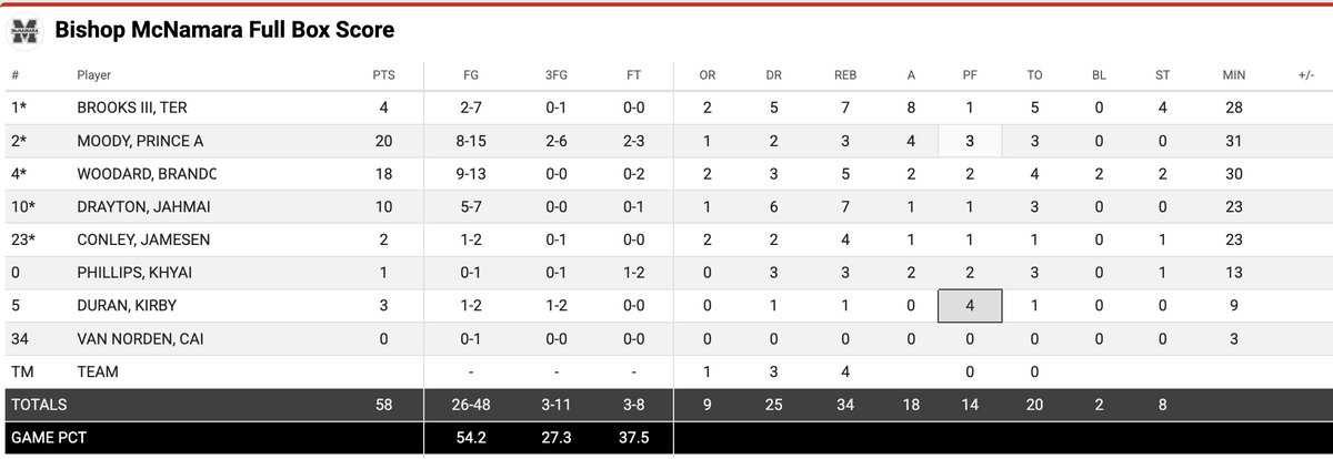 madehoops's tweet image. Jordan Holiday Classic Sunday Game 4 FINAL  

Bishop McNamara: 56 
St. Xavier: 55  

Bishop McNamara 
Prince Alexander-Moody (Indiana): 20 pts 4 ast
2027 Brandon Woodard: 18 pts 5 reb

@StXTigersBKB
2028 Josh Lindsay: 14 pts 5 reb  
2026 Jeremiah Jackson (SIU): 19 pts 3 reb